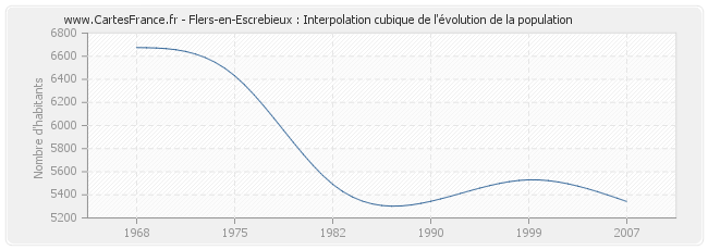 Flers-en-Escrebieux : Interpolation cubique de l'évolution de la population