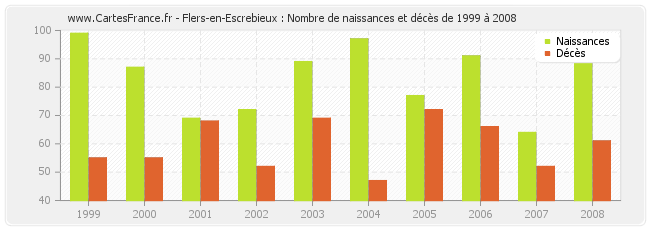 Flers-en-Escrebieux : Nombre de naissances et décès de 1999 à 2008