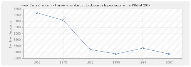 Population Flers-en-Escrebieux