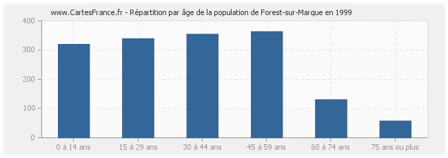 Répartition par âge de la population de Forest-sur-Marque en 1999