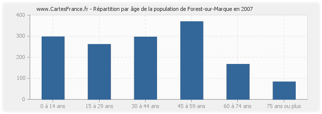 Répartition par âge de la population de Forest-sur-Marque en 2007