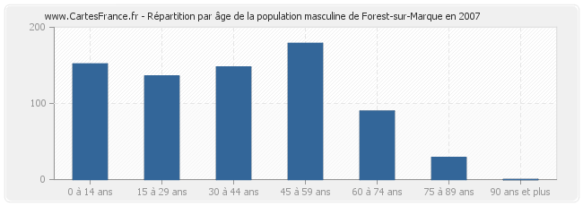 Répartition par âge de la population masculine de Forest-sur-Marque en 2007