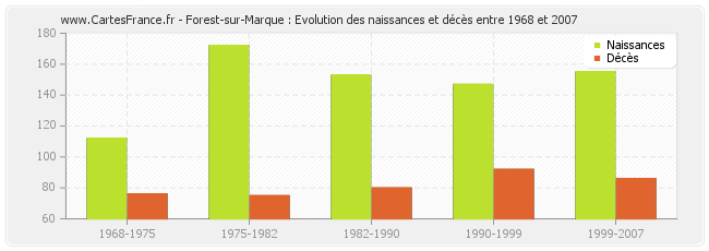 Forest-sur-Marque : Evolution des naissances et décès entre 1968 et 2007
