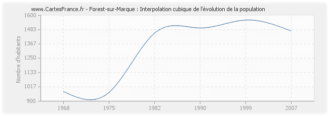 Forest-sur-Marque : Interpolation cubique de l'évolution de la population