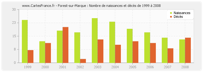 Forest-sur-Marque : Nombre de naissances et décès de 1999 à 2008