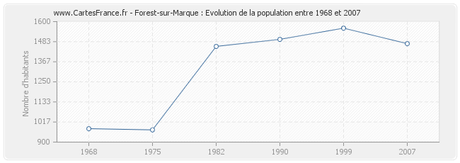 Population Forest-sur-Marque