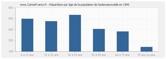Répartition par âge de la population de Godewaersvelde en 1999