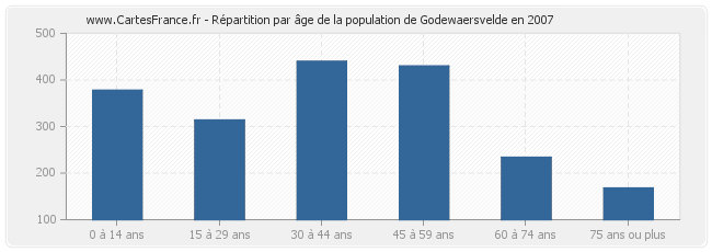 Répartition par âge de la population de Godewaersvelde en 2007