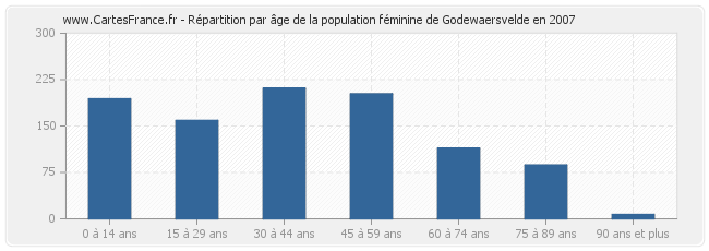 Répartition par âge de la population féminine de Godewaersvelde en 2007