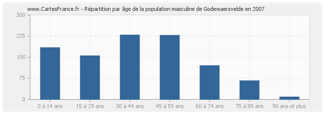 Répartition par âge de la population masculine de Godewaersvelde en 2007
