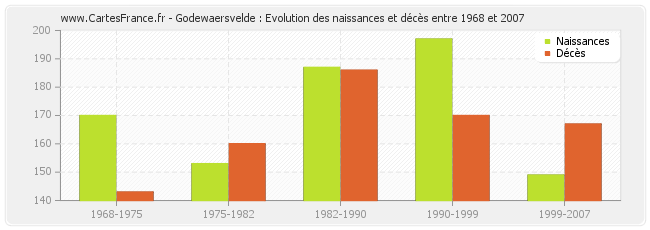 Godewaersvelde : Evolution des naissances et décès entre 1968 et 2007