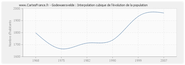 Godewaersvelde : Interpolation cubique de l'évolution de la population