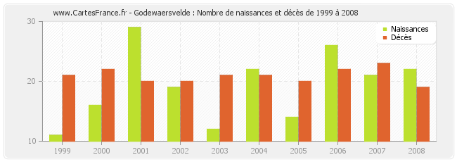 Godewaersvelde : Nombre de naissances et décès de 1999 à 2008