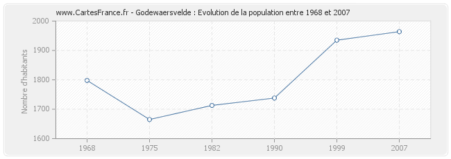 Population Godewaersvelde