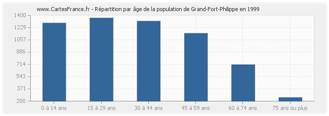 Répartition par âge de la population de Grand-Fort-Philippe en 1999
