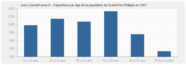 Répartition par âge de la population de Grand-Fort-Philippe en 2007