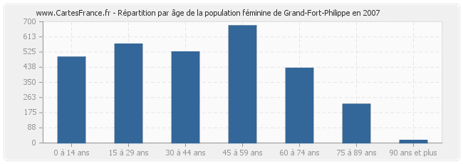 Répartition par âge de la population féminine de Grand-Fort-Philippe en 2007