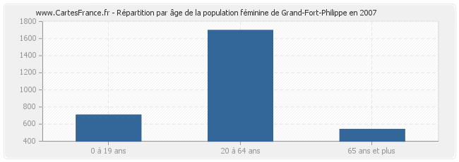 Répartition par âge de la population féminine de Grand-Fort-Philippe en 2007