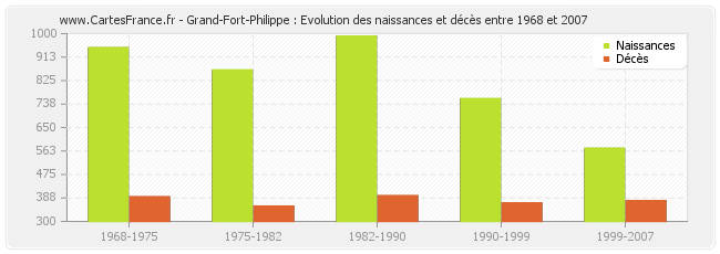 Grand-Fort-Philippe : Evolution des naissances et décès entre 1968 et 2007