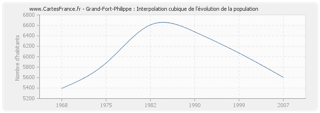 Grand-Fort-Philippe : Interpolation cubique de l'évolution de la population