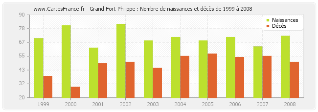 Grand-Fort-Philippe : Nombre de naissances et décès de 1999 à 2008