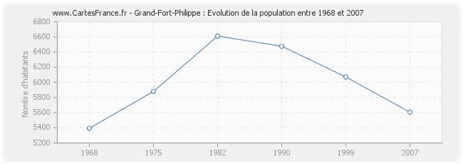 Population Grand-Fort-Philippe