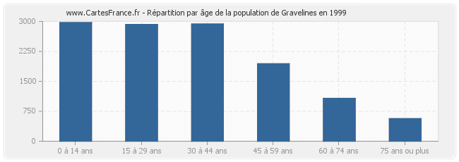Répartition par âge de la population de Gravelines en 1999