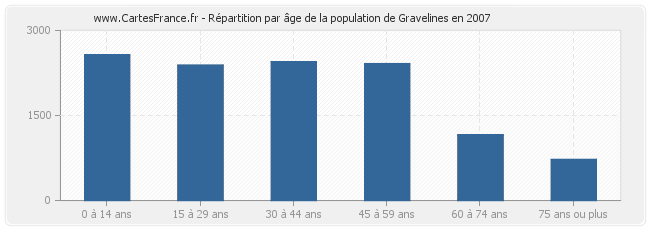 Répartition par âge de la population de Gravelines en 2007