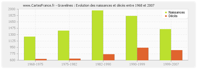 Gravelines : Evolution des naissances et décès entre 1968 et 2007