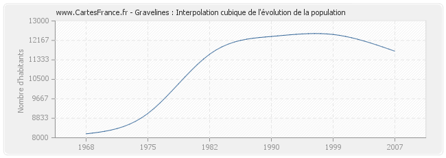 Gravelines : Interpolation cubique de l'évolution de la population