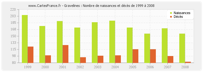Gravelines : Nombre de naissances et décès de 1999 à 2008