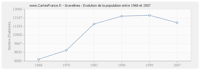 Population Gravelines