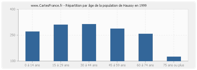 Répartition par âge de la population de Haussy en 1999