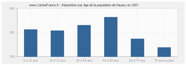 Répartition par âge de la population de Haussy en 2007
