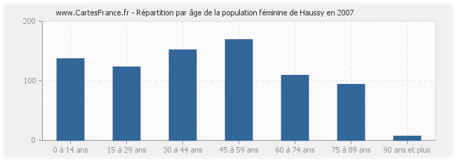 Répartition par âge de la population féminine de Haussy en 2007