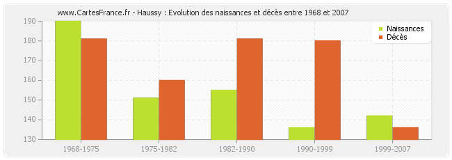 Haussy : Evolution des naissances et décès entre 1968 et 2007