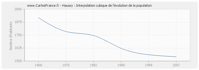 Haussy : Interpolation cubique de l'évolution de la population