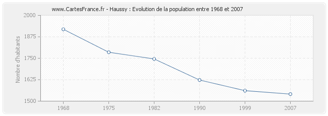 Population Haussy