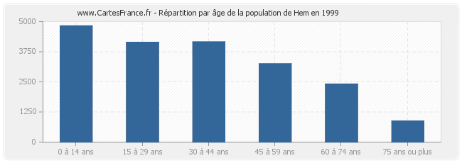 Répartition par âge de la population de Hem en 1999