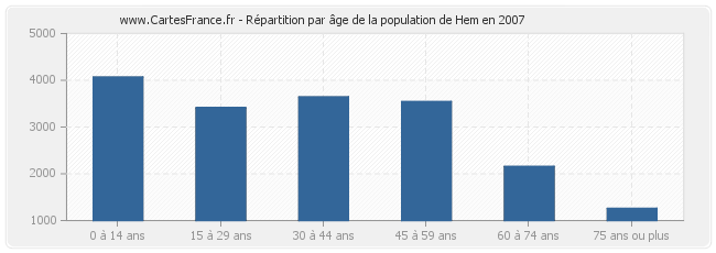 Répartition par âge de la population de Hem en 2007