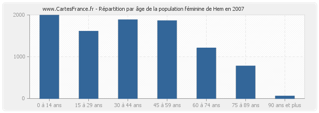 Répartition par âge de la population féminine de Hem en 2007