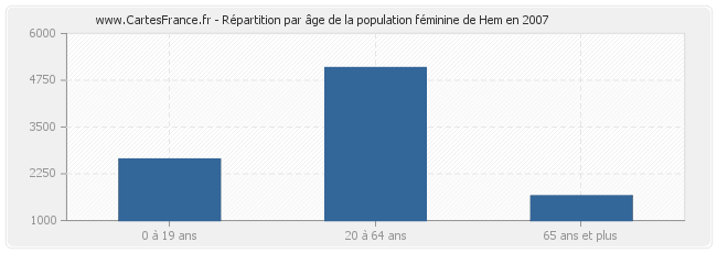 Répartition par âge de la population féminine de Hem en 2007