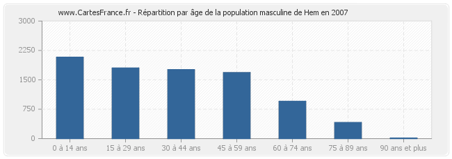 Répartition par âge de la population masculine de Hem en 2007