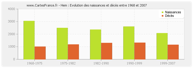 Hem : Evolution des naissances et décès entre 1968 et 2007