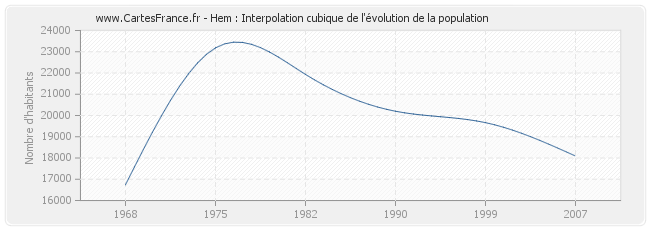 Hem : Interpolation cubique de l'évolution de la population