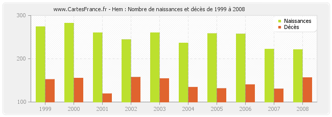 Hem : Nombre de naissances et décès de 1999 à 2008