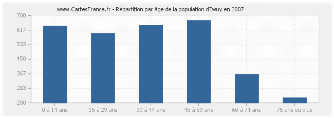Répartition par âge de la population d'Iwuy en 2007