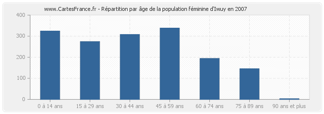 Répartition par âge de la population féminine d'Iwuy en 2007
