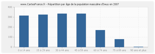 Répartition par âge de la population masculine d'Iwuy en 2007