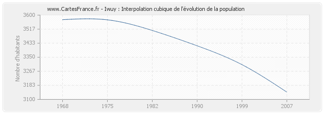 Iwuy : Interpolation cubique de l'évolution de la population